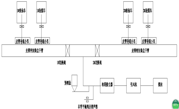 焦化厂焦炉装煤车除尘器改造