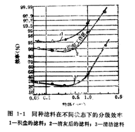 矿热炉袋式除尘器