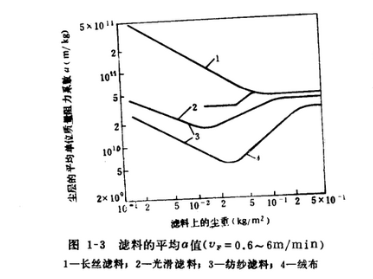 烘干机布袋除尘器