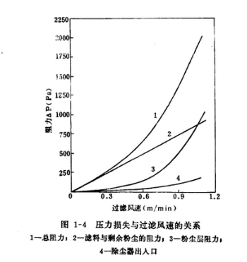 烘干机布袋除尘器