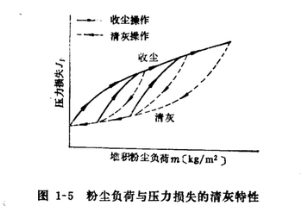 烘干机布袋除尘器