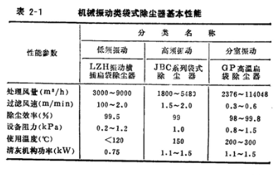 皮带输送机专用除尘器机械振动类袋式除尘器基本性能