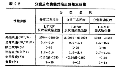 煤磨除尘器的适用范围