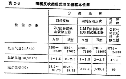 洗煤厂振动筛除尘器喷嘴反吹类袋式除尘器性能