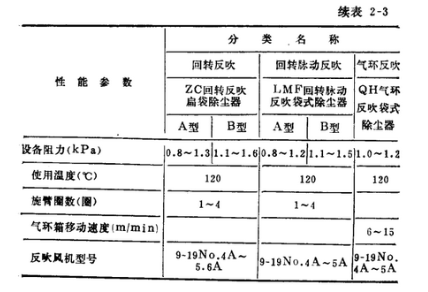 洗煤厂振动筛除尘器喷嘴反吹类袋式除尘器性能