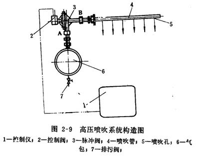 硅铁矿热炉除尘器高压喷吹系统构造图