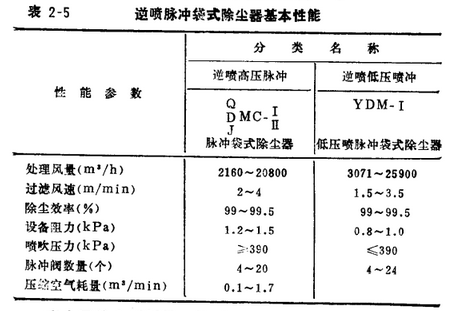 木工厂除尘器逆喷脉冲袋式除尘器的基本性能