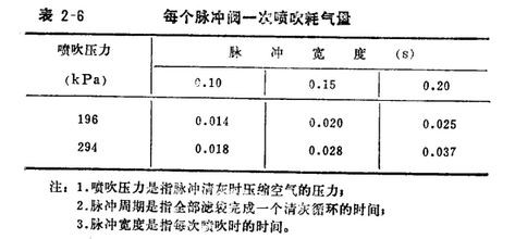 木工厂除尘器每个脉冲阀一次喷吹耗气量