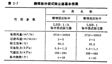 小型锅炉布袋除尘器顺喷脉冲袋式除尘器基本性能