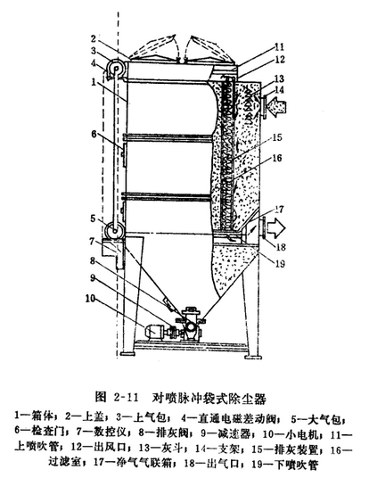 小型锅炉布袋除尘器顺喷脉冲袋式除尘器基本性能