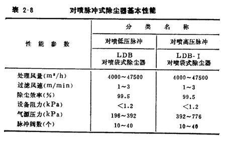 小型锅炉布袋除尘器对喷脉冲袋式除尘器基本性能