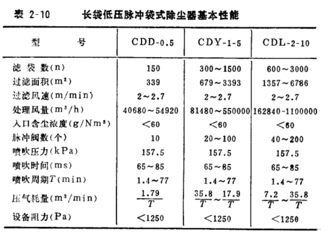 锅炉脉冲布袋除尘器长袋低压脉冲袋式除尘器基本性能