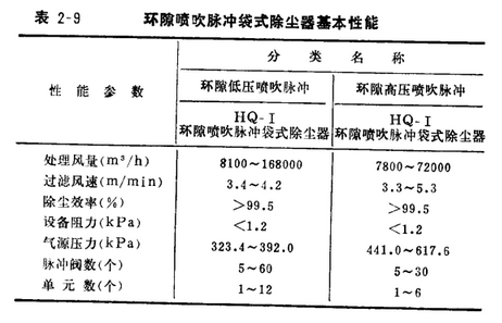 布袋除尘器脉冲阀环隙喷吹脉冲袋式除尘器基本性能