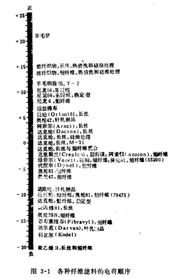 布袋除尘器生产厂家各种纤维滤料的电荷顺序