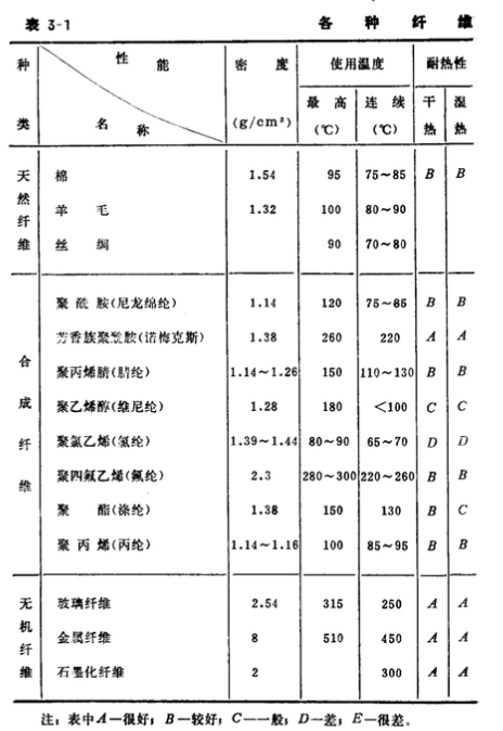 脉冲单机布袋除尘器各种纤维的性能