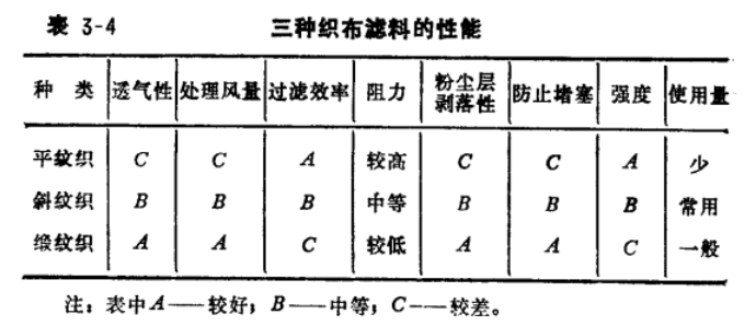 燃煤锅炉除尘器三种织布滤料的性能