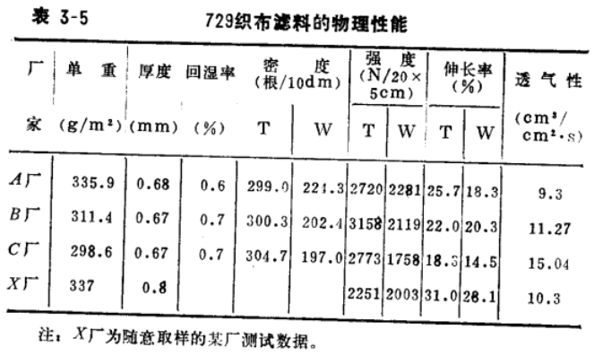 布袋除尘器控制原理729织布滤料的物理性能