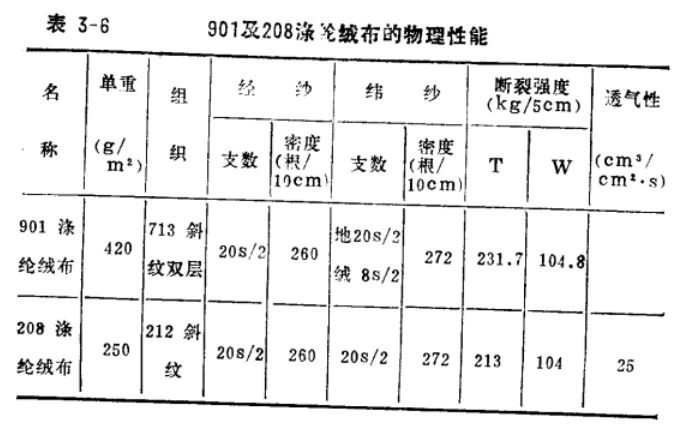 布袋除尘器控制原理901及208涤纶绒布的物理性能