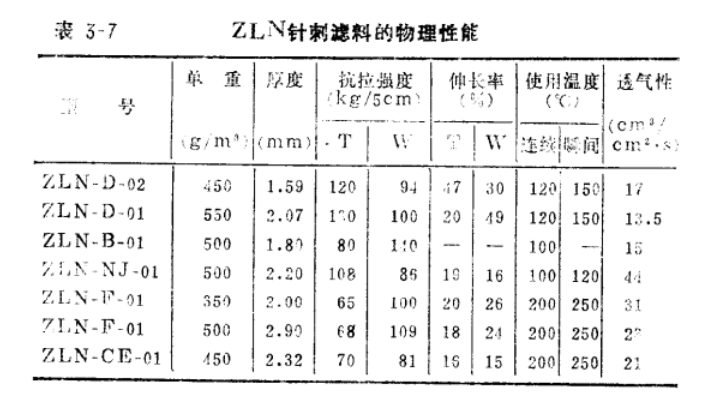 布袋除尘器控制原理ZLN针刺滤料的物理性能