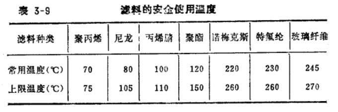 布袋除尘器控制原理滤料的使用温度