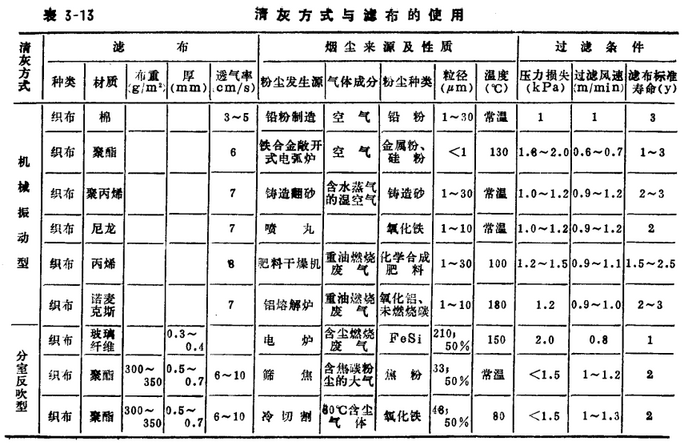布袋除尘器除尘效果清灰方式与滤布的使用