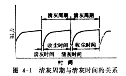 布袋除尘器性能清灰周期与清灰时间的关系