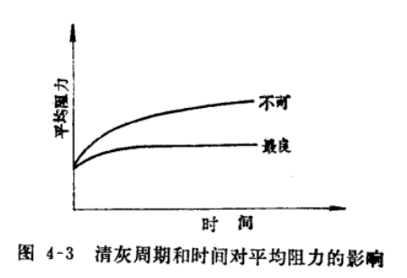 布袋除尘器性能清灰周期和时间对平均阻力的影响