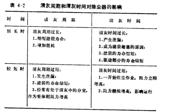 布袋除尘器性能清灰周期和清灰时间对除尘器的影响
