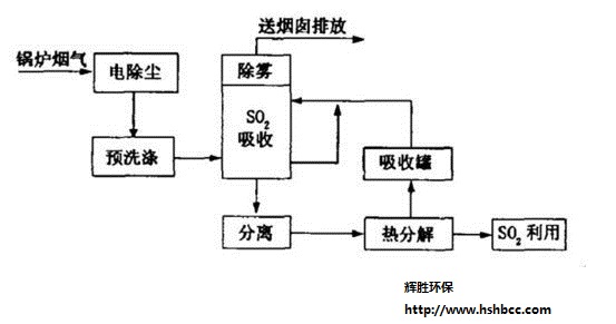 湿法烟气脱硫技术