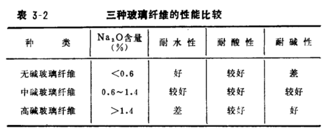 大小锅炉脱硫除尘器三种玻璃纤维的性能比较